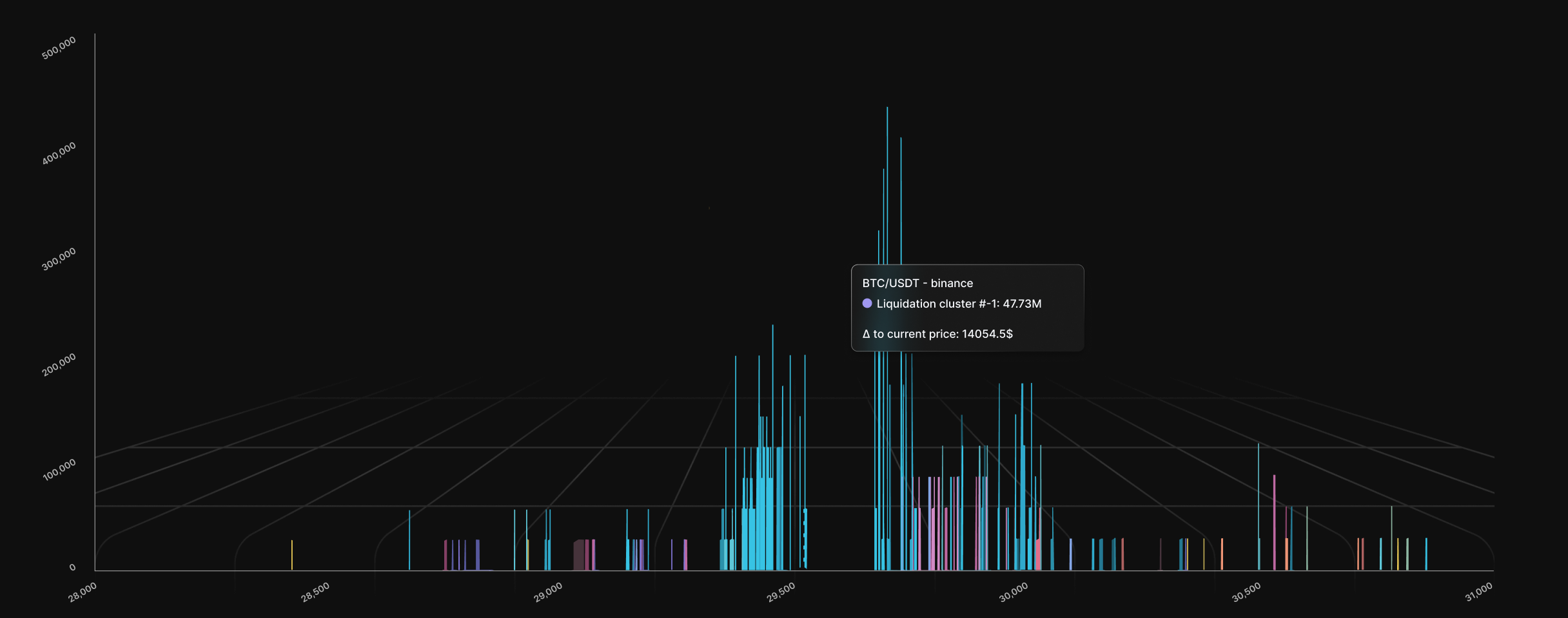 Bitcoin Liquidation Map
